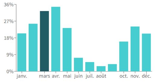 Probabilité de pluie ou de neige un jour moyen à Tehran par mois